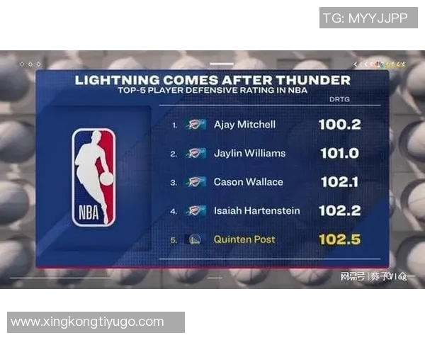 勇士队自主研发巅峰大洛波斯特防守效率高居联盟第三名